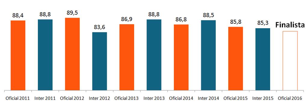 Obs: O resultado do IASC 2011 não foi divulgado pela ANEEL pois a pesquisa realizada pela