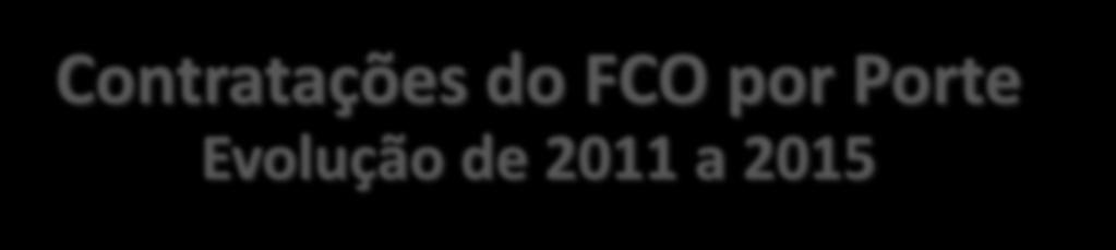 Contratações do FCO por Porte Evolução de 2011 a 2015 2015 4.395 (83,33%) 879 5.274 2014 4.342 (76,10%) 1.364 5.706 2013 4.152 (68,15%) 1.941 6.092 2012 4.005 (68,33%) 1.856 5.861 2011 4.