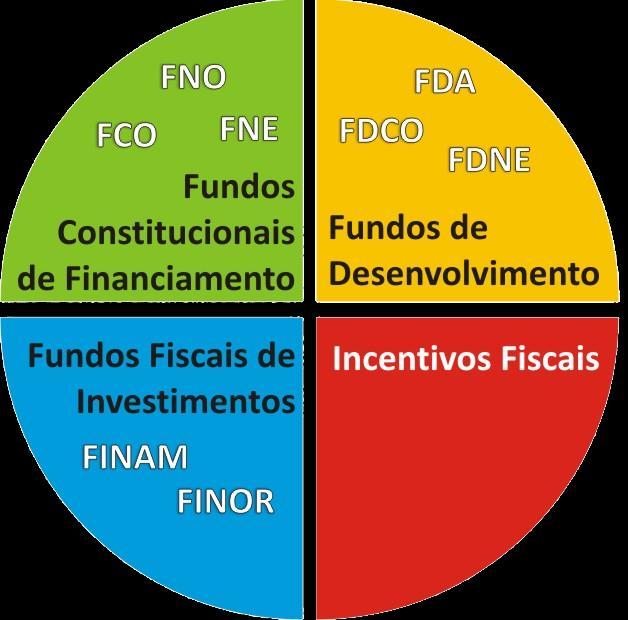 Instrumentos de Financiamento da PNDR Seletividade nas
