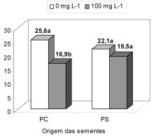 104 A pré-embebição das sementes em água por 24h (Figura 4A) também aumentou a velocidade de germinação (2,14) em relação às não-embebidas (1,49).