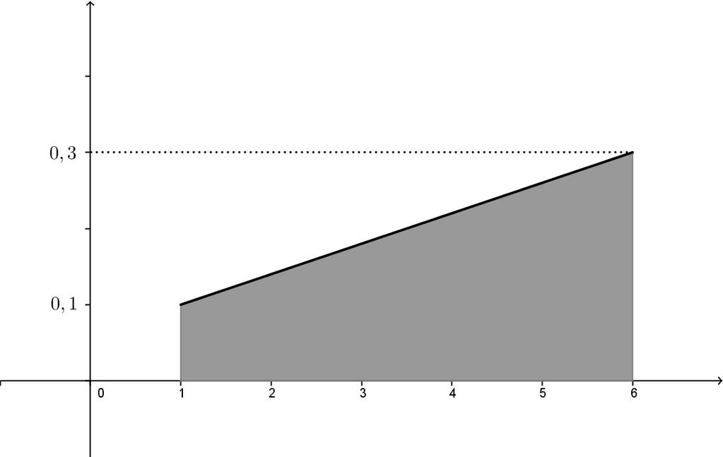 4.3. VARIÂNCIA 97 Figura 4. Função densidade de probabilidade para o Exemplo 4.9 (e) Calcule a esperança e a variância de X.