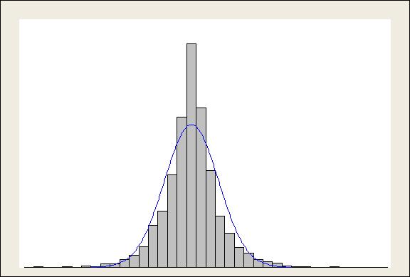 Nas Figuras 8.3 a 8.6 ilustram algumas dessas distribuições. Figura 8.3 Mesocúrtica - α 4. Figura 8.4 Platicúrtica - α 4. Figura 8.5 Leptocúrtica - α 4 3. Figura 8.6 Leptocúrtica - α 4. 8.3 Função Geradora de Momentos Definição 8.