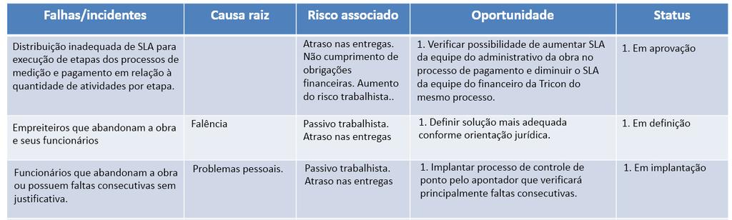 Figura 5: Plano de Identificação e Tratamento de Riscos Fonte: Empresa X - Adaptado pelo Autor 2.2.4.