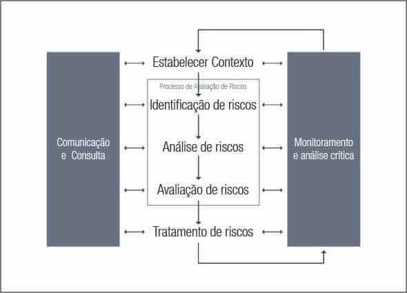 conceito de riscos se difere de acordo com cada empresa, sendo assim, o que é um risco de não conformidade para uma empresa não necessariamente se aplica a outra empresa.