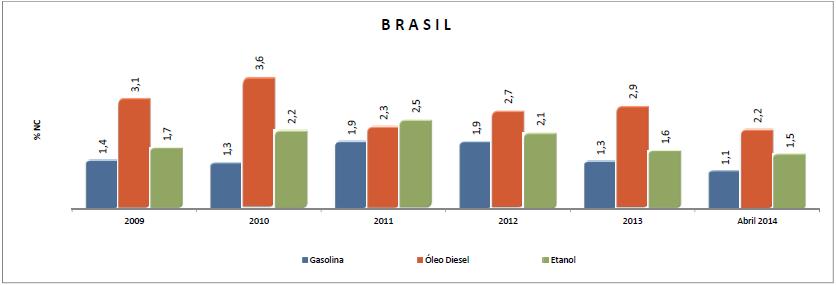 10) Qualidade dos Combustíveis No mês de abril de 20, o índice de conformidade das amostras de combustíveis monitoradas no Brasil (98,4%) não apresentou variação percentual em relação ao mês de março
