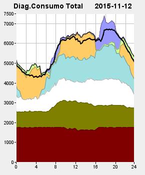 min = 4 MW (em 4819 MW) Vento