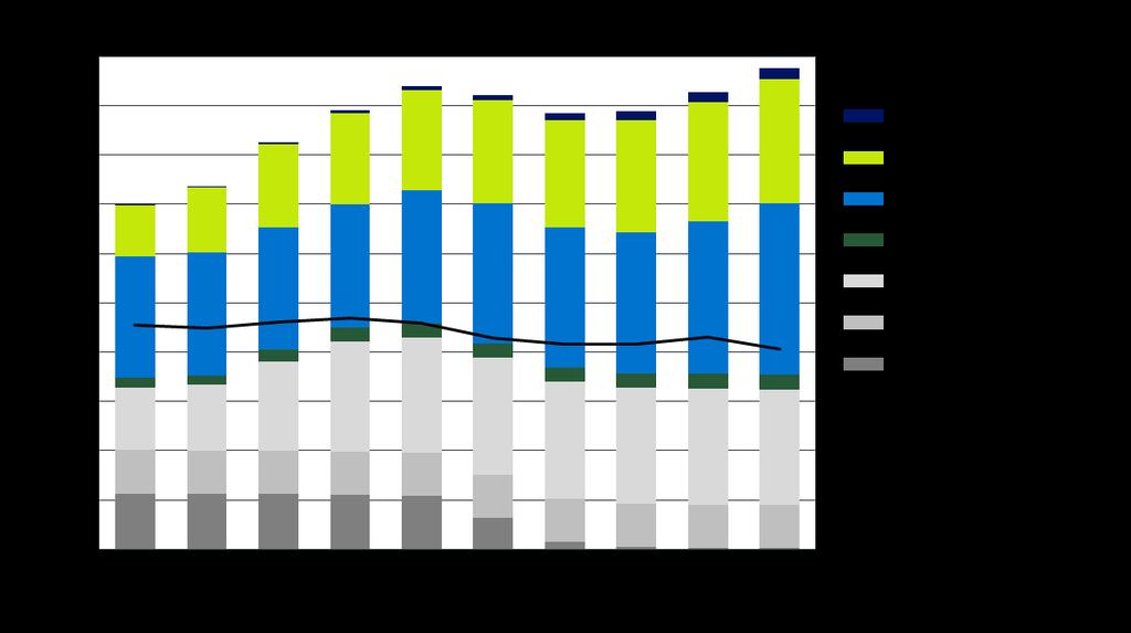 2007-2016 Capacidade