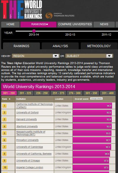 Comparação de Tipologias e Plataformas de Visualização da Informação Figura 6. THE World University Rankings. Figura 7. THE World University Rankings, perfil institucional.