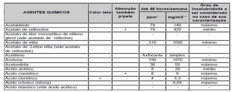 Anexo XI e XII e XIII - AGENTES QUÍMICOS Agentes Químicos A caracterização de insalubridade ocorrerá quando forem ultrapassados os limites de tolerância.