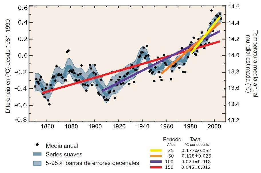 Mudança climática observada As temperaturas tem aumentado em