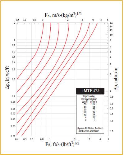 45 Figura 15 Gráficos de perda de carga (ΔP) em função de fator de