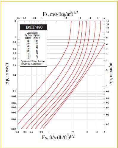 47 Figura 19 Gráficos de perda de carga (ΔP) em função de fator de escoamento do gás (Fs) para recheios IMTP #70. Fonte: KOCH GLITSCH, 20