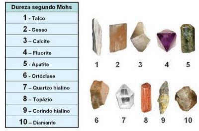 Escala de Mohs Usando a escala de Mohs, a dureza de um mineral é expressa pelo lugar da ordem que ocuparia na escala, se dela fizesse parte.