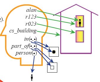 Semântica - Exemplo Considere o domínio: Nomeamos cada indivíduo que estamos interessados alan denota a pessoa r123 denota o quarto cs_building denota o prédio A intenção é representar um domínio
