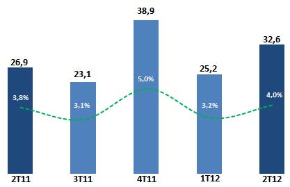 Waterfall do Lucro Líquido do 2T12 Bridge do Lucro Líquido 2T11 vs 2T12 Ciclo de Caixa Frente ao 2T11, registramos incremento de 14 dias em nosso ciclo de caixa neste trimestre.