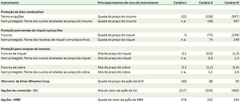 b) Ratings das contrapartes financeiras As operações de instrumentos financeiros derivativos, caixa e equivalentes de caixa e investimentos financeiros são realizadas com