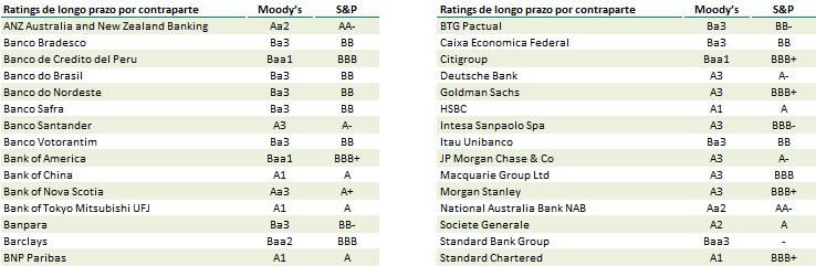 O risco de crédito das instituições financeiras é avaliado através de uma metodologia que considera, dentre outras informações, os ratings divulgados pelas agências