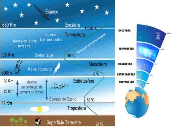 CAMADAS DA ATMOSFERA Atmosfera é a camada