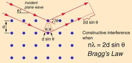 Lei de Bragg Distâncias inter-atômicas: 10-10 m (1Å) mesma