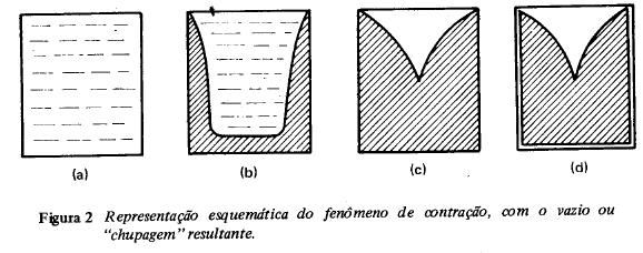 Contração durante a solidificação A contração depende da liga considerada (aços fundidos: 2,18-2,47%; Fo-Fos: