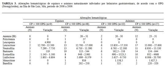 26 Parasitismo gastrintestinal e hematologia em equinos e asininos da mesorregião da aglomeração urbana, São Luís, Maranhão foram observadas larvas de Cyathostominae (53%) e as espécies de S.