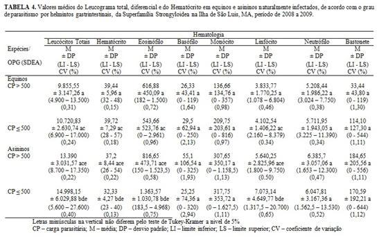 Ferreira et al. (2014) 9.855,55 ± 3.147,26/µL; e, também quando comparado aos encontrados nos asininos com CP ( 500 OPG) e média dos leucócitos totais de 14.998,15 ± 6.029,88/µL (P<0,05).