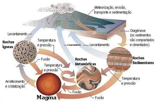 Ciclo das rochas