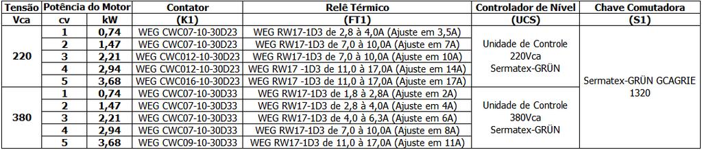 13. ARMAZENAGEM: O equipamento é fornecido em engradado de madeira e deverá seguir os seguintes procedimentos no armazenamento: - Não empilhar - Manter em local seco CONSUMIDOR DEVERÁ SER ORIENTADO,