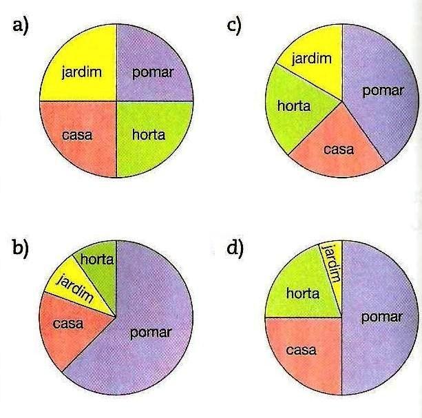 restante para o jardim. A representação gráfica que corresponde a essa divisão é: 19.