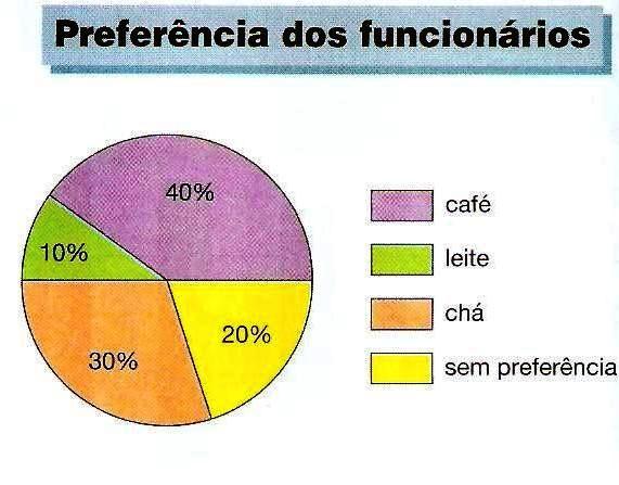 Sabendo que a empresa possui 180 funcionários, responda: a) Quantos prefeririam o café? b) Quantos prefeririam o chá? c) Qual bebida teve a menor preferência?