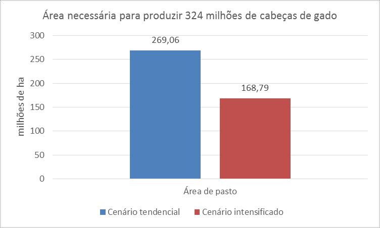 Impacto do desmatamento evitado devido à adoção dos sistemas de produção