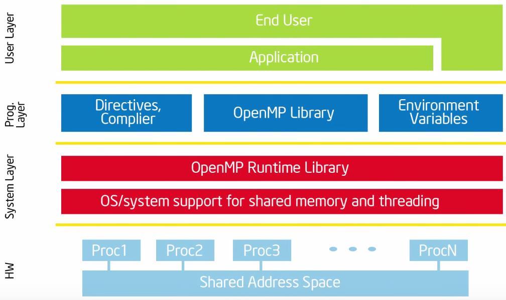 OPENMP DEFINIÇÕES BÁSICAS: PILHA