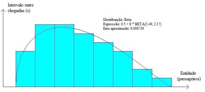 22 Entidade (passageiros) Tabela 1 - Intervalo entre chegadas de passageiros Intervalo entre chegadas (s) Entidade (passageiros) Intervalo entre chegadas (s) Entidade (passageiros) Intervalo entre