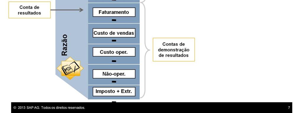 Embora o plano de contas varie de acordo com a localização da empresa, as estruturas são bem semelhantes no