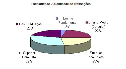 Evolução do