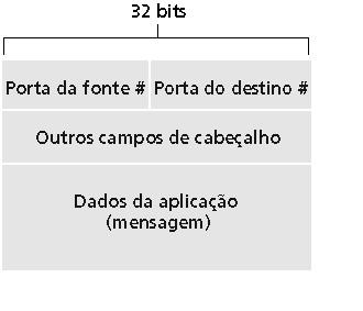 Mais sobre UDP Muito usado por aplicações de mutimídia contínua (streaming) Tolerantes à perda Sensíveis à taxa Outros usos do UDP (por quê?