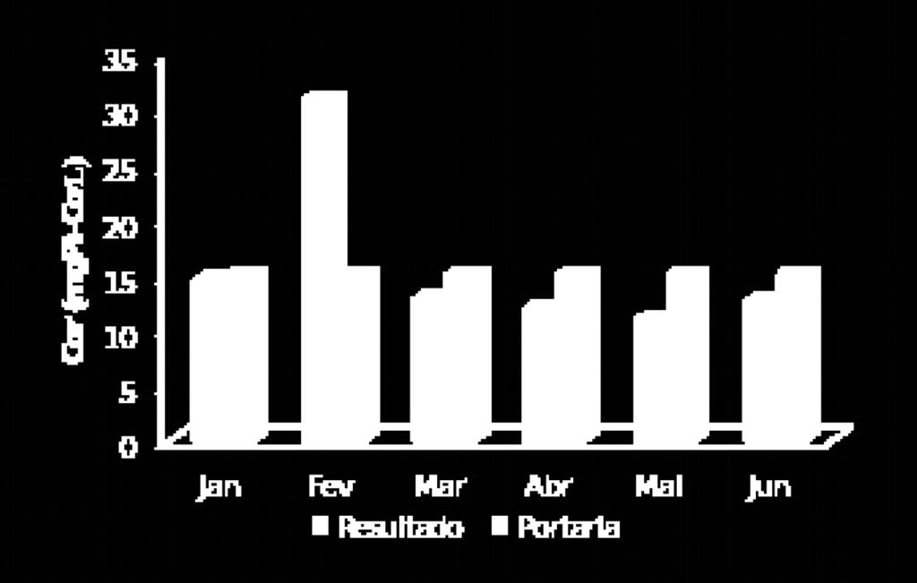 914/11, exceto no mês de fevereiro (31mgPt- Co L), quando esta variável ultrapassou a faixa de aceitação (Figura 4), fato provavelmente associado à presença de material particulado (LEAL ; LIBÂNIO,