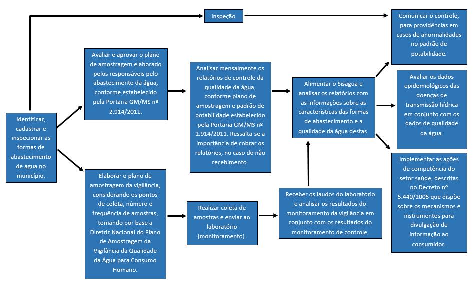 Programa Vigiagua