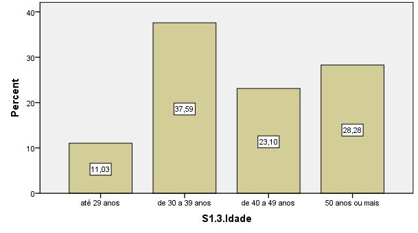Os docentes do escalão 40 a 49 anos são 23,1% do total e 11,03% pertencem ao escalão até 29 anos (gráfico 3). Gráfico 3.