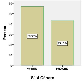 Gráfico 4. Caraterização dos participantes (QP) - género 6.1.