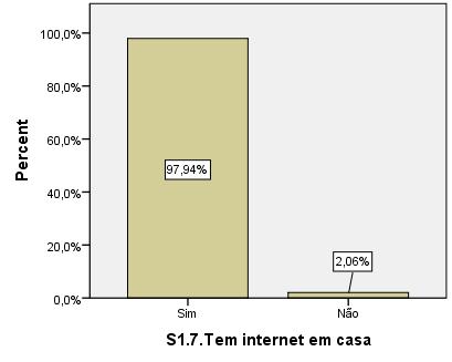 Gráfico 12. Caraterização dos participantes (QE1) - computador pessoal 6.2.1.7 Tem internet em casa Por último, questionaram-se os inquiridos sobre se tem internet em casa.