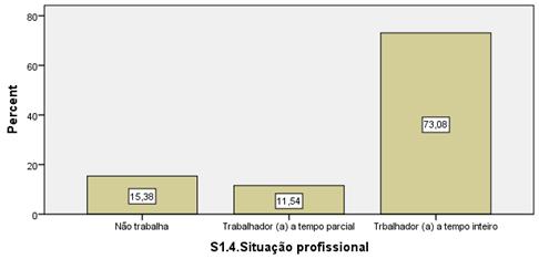 6.3.1.4 Situação profissional A maioria dos inquiridos (73,07%) tem trabalho a tempo inteiro, 15,38% não trabalha e 11,54% tem trabalho a tempo parcial (gráfico 18).