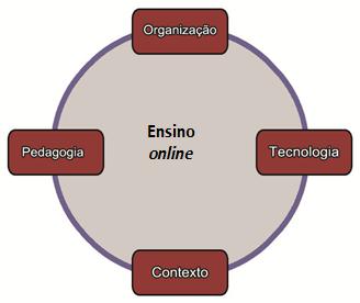 As questões organizacionais referem-se aos utilizadores (professores e estudantes), estruturas e processos.