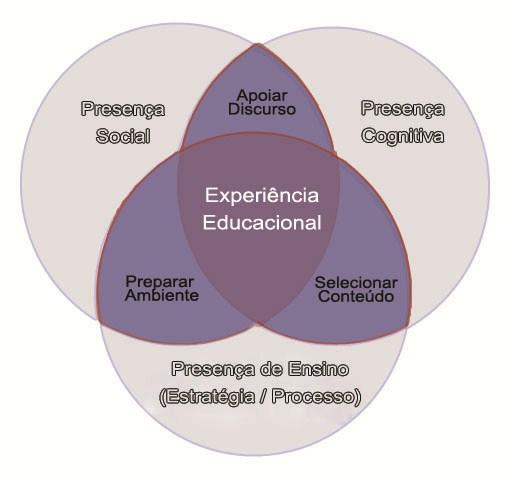 As comunidades de pesquisa assentam em três elementos: presença social, presença cognitiva e presença de ensino (figura 9), tratando-se de um modelo recursivo, em que cada um dos elementos essenciais