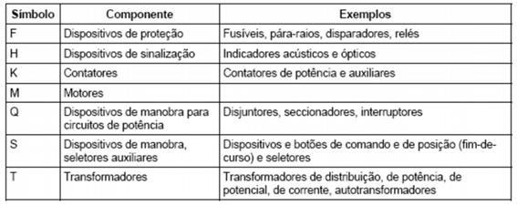 Comandos Elétricos: Simbologia e