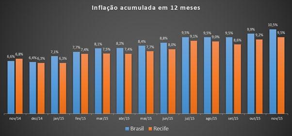 ANÁLISE MENSAL - IPCA Novembro/ 2015 INFLAÇÃO PARA NOVEMBRO É A MAIOR DOS ÚLTIMOS 13 ANOS A inflação brasileira, medida através do IPCA, teve o maior índice dos últimos 13 anos para o mês de novembro.