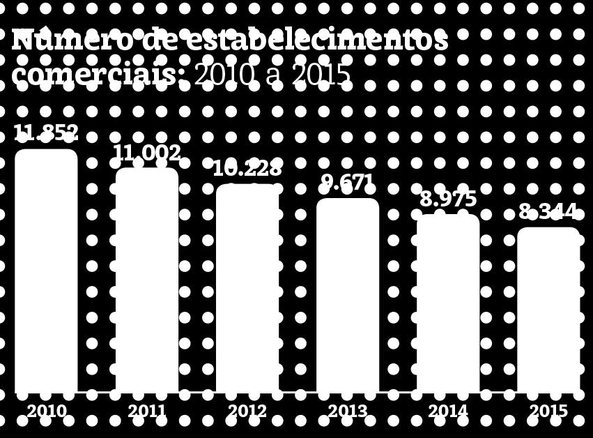 Dominado por negócios de micro e pequeno porte, 97,2% do total, o setor sentiu os efeitos da crise e da concorrência acirrada. Isso pode ser comprovado facilmente com base nos dados de mercado.