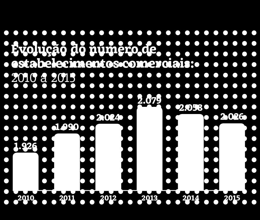 Já em 2015, essa quantidade de empresas caiu para 2026. Tendo como referência 2010, o aumento foi de 5,2%.