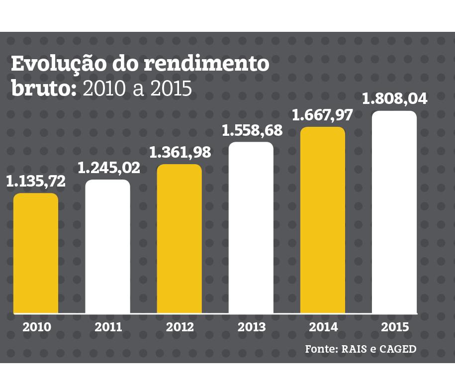 um estoque de 73.725 postos formais, resultado menor do que o visto em 2010, que contou com 74.782 vagas.