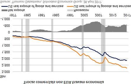 A ideia de que seria benéfico para os EUA depreciar o Dólar é aceite por Donald Trump - contrariando a tradicional convenção de que qualquer presidente defende uma divisa forte o que é compreensível